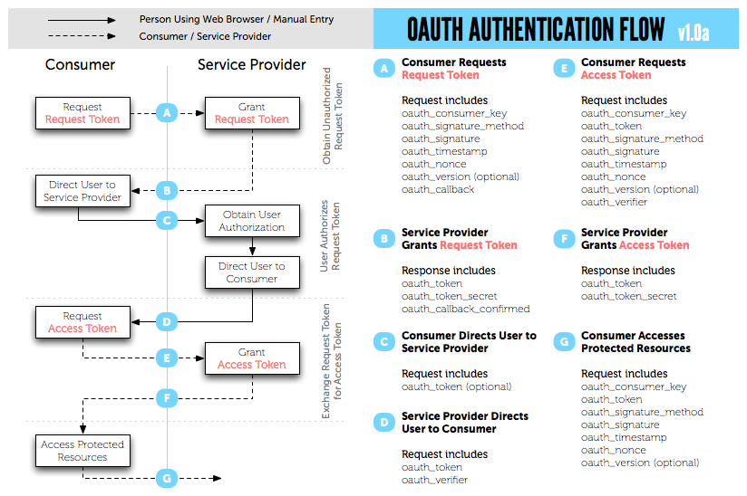 ../_images/OAuth_diagram.png